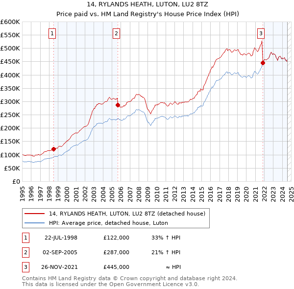 14, RYLANDS HEATH, LUTON, LU2 8TZ: Price paid vs HM Land Registry's House Price Index