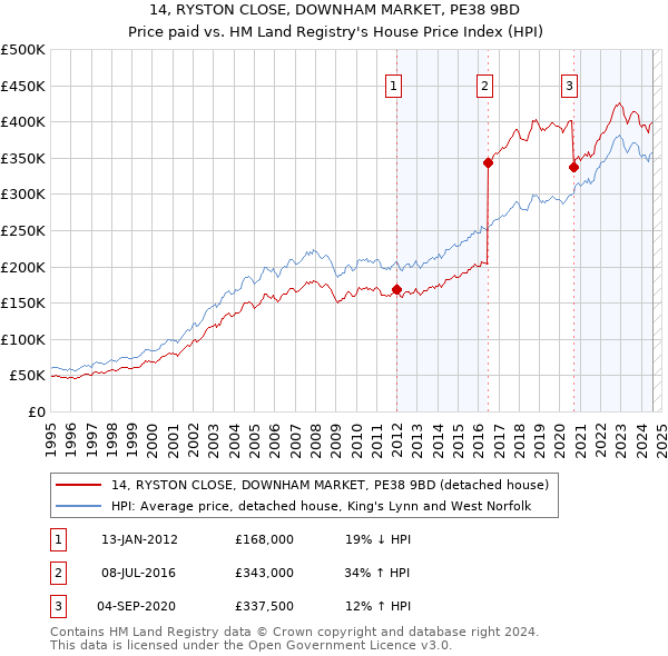 14, RYSTON CLOSE, DOWNHAM MARKET, PE38 9BD: Price paid vs HM Land Registry's House Price Index