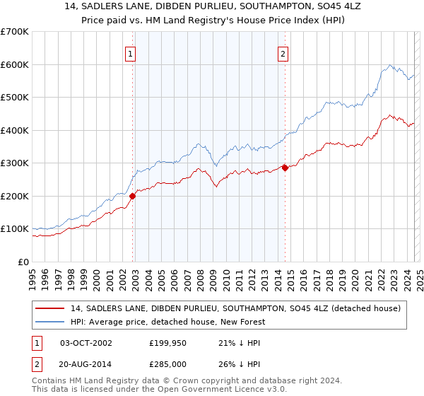 14, SADLERS LANE, DIBDEN PURLIEU, SOUTHAMPTON, SO45 4LZ: Price paid vs HM Land Registry's House Price Index