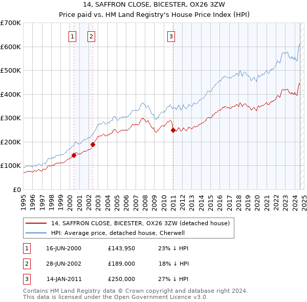 14, SAFFRON CLOSE, BICESTER, OX26 3ZW: Price paid vs HM Land Registry's House Price Index