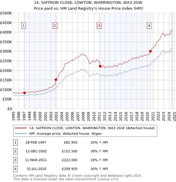 14, SAFFRON CLOSE, LOWTON, WARRINGTON, WA3 2GW: Price paid vs HM Land Registry's House Price Index