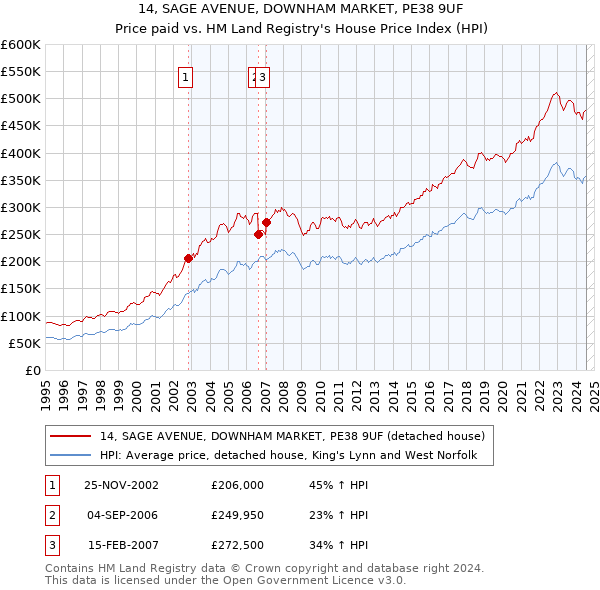 14, SAGE AVENUE, DOWNHAM MARKET, PE38 9UF: Price paid vs HM Land Registry's House Price Index