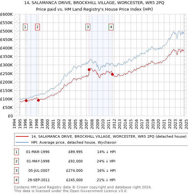 14, SALAMANCA DRIVE, BROCKHILL VILLAGE, WORCESTER, WR5 2PQ: Price paid vs HM Land Registry's House Price Index