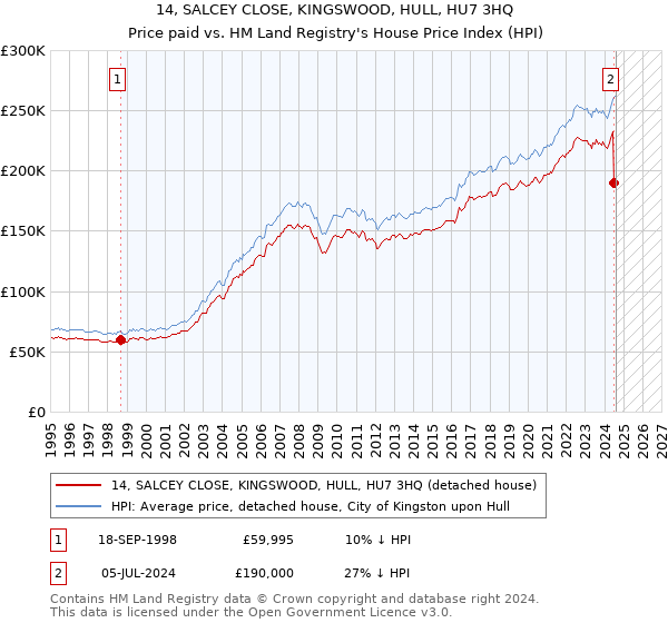 14, SALCEY CLOSE, KINGSWOOD, HULL, HU7 3HQ: Price paid vs HM Land Registry's House Price Index