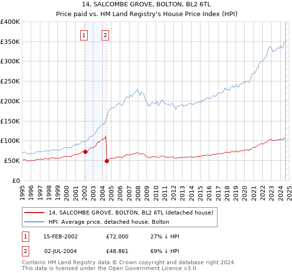 14, SALCOMBE GROVE, BOLTON, BL2 6TL: Price paid vs HM Land Registry's House Price Index