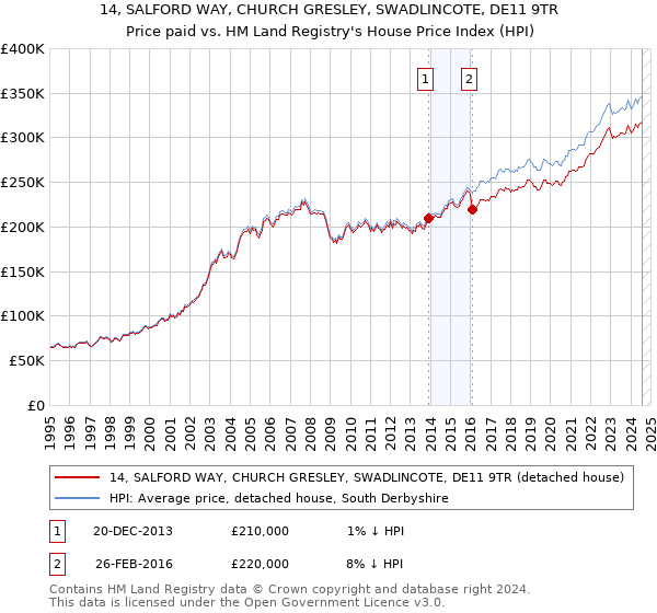 14, SALFORD WAY, CHURCH GRESLEY, SWADLINCOTE, DE11 9TR: Price paid vs HM Land Registry's House Price Index