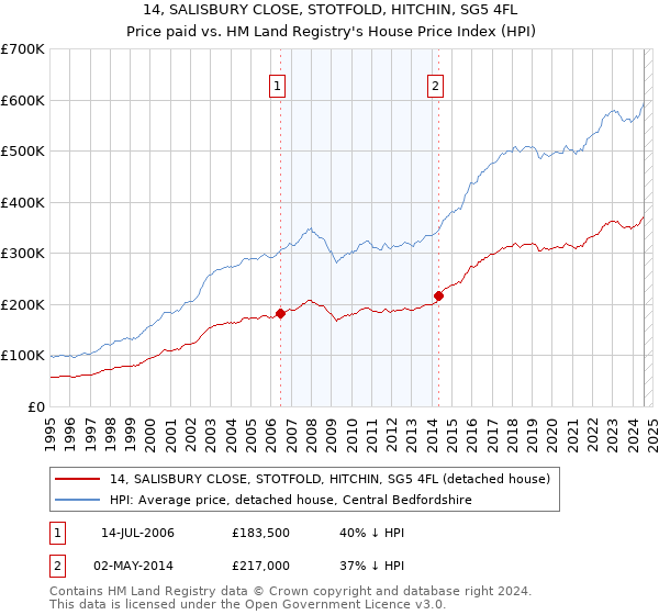 14, SALISBURY CLOSE, STOTFOLD, HITCHIN, SG5 4FL: Price paid vs HM Land Registry's House Price Index