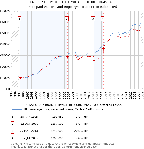 14, SALISBURY ROAD, FLITWICK, BEDFORD, MK45 1UD: Price paid vs HM Land Registry's House Price Index