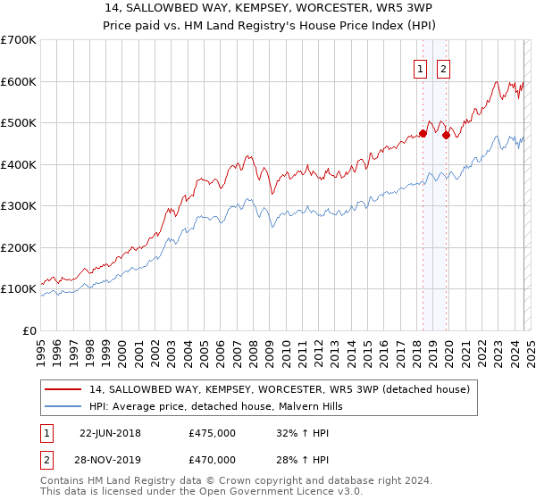 14, SALLOWBED WAY, KEMPSEY, WORCESTER, WR5 3WP: Price paid vs HM Land Registry's House Price Index