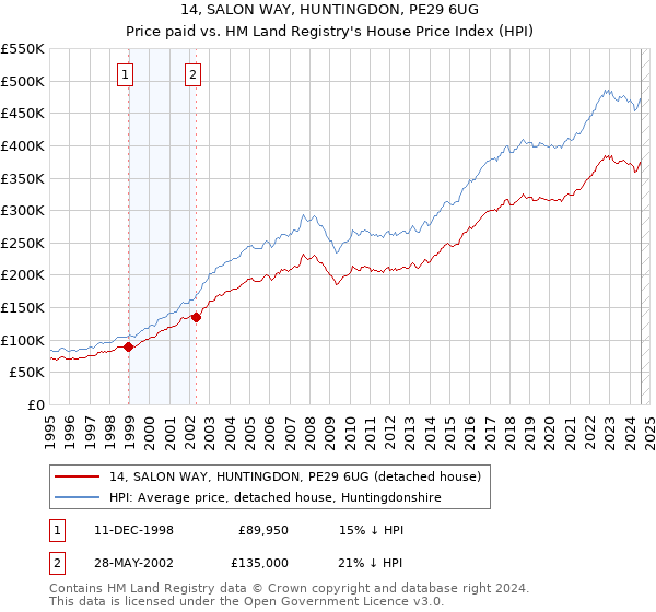 14, SALON WAY, HUNTINGDON, PE29 6UG: Price paid vs HM Land Registry's House Price Index