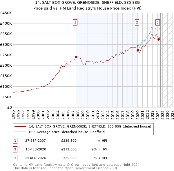 14, SALT BOX GROVE, GRENOSIDE, SHEFFIELD, S35 8SG: Price paid vs HM Land Registry's House Price Index