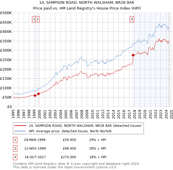 14, SAMPSON ROAD, NORTH WALSHAM, NR28 9AR: Price paid vs HM Land Registry's House Price Index