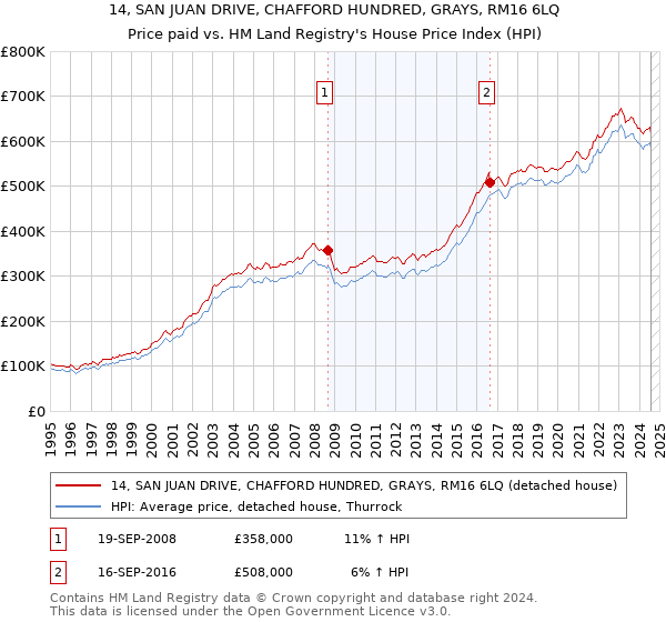 14, SAN JUAN DRIVE, CHAFFORD HUNDRED, GRAYS, RM16 6LQ: Price paid vs HM Land Registry's House Price Index