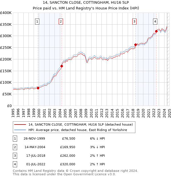 14, SANCTON CLOSE, COTTINGHAM, HU16 5LP: Price paid vs HM Land Registry's House Price Index