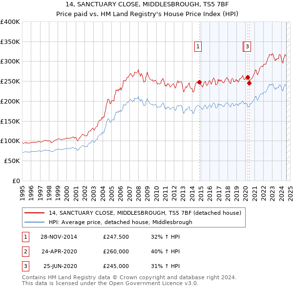 14, SANCTUARY CLOSE, MIDDLESBROUGH, TS5 7BF: Price paid vs HM Land Registry's House Price Index