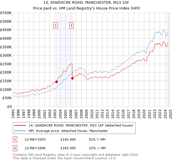 14, SANDACRE ROAD, MANCHESTER, M23 1AF: Price paid vs HM Land Registry's House Price Index