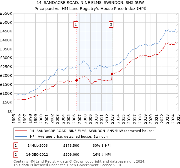 14, SANDACRE ROAD, NINE ELMS, SWINDON, SN5 5UW: Price paid vs HM Land Registry's House Price Index