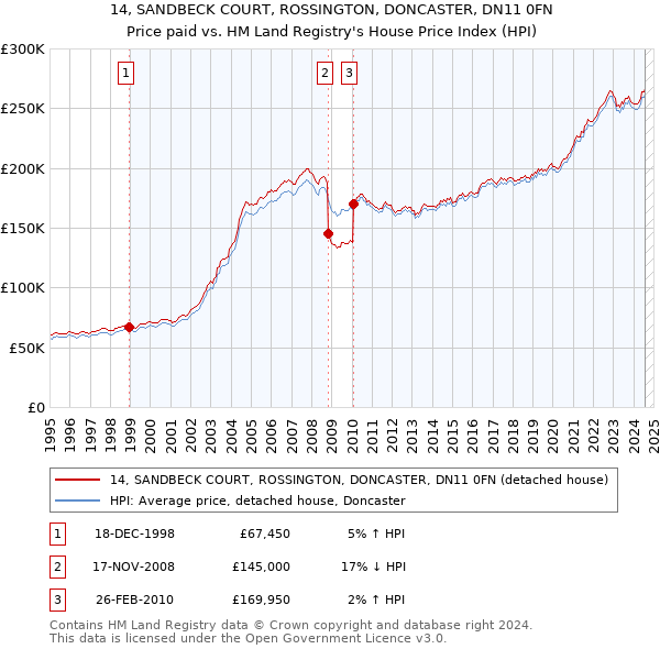 14, SANDBECK COURT, ROSSINGTON, DONCASTER, DN11 0FN: Price paid vs HM Land Registry's House Price Index