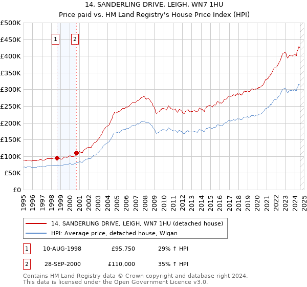 14, SANDERLING DRIVE, LEIGH, WN7 1HU: Price paid vs HM Land Registry's House Price Index