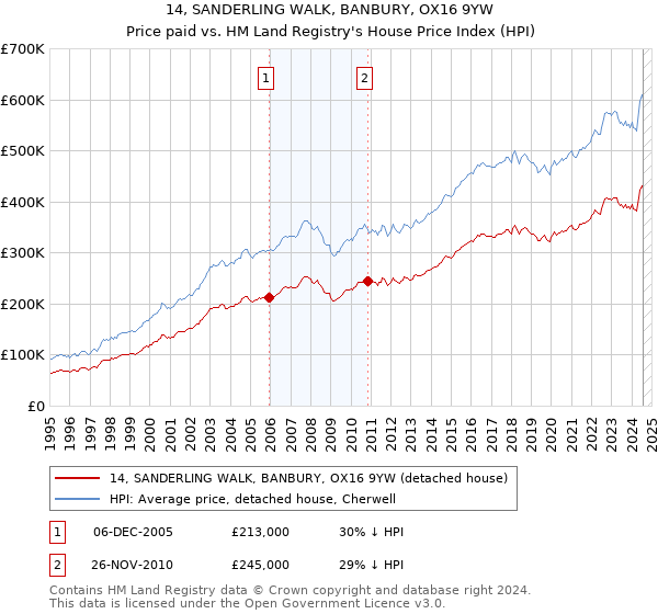 14, SANDERLING WALK, BANBURY, OX16 9YW: Price paid vs HM Land Registry's House Price Index