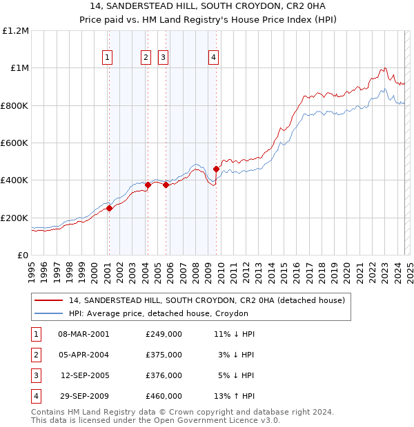 14, SANDERSTEAD HILL, SOUTH CROYDON, CR2 0HA: Price paid vs HM Land Registry's House Price Index