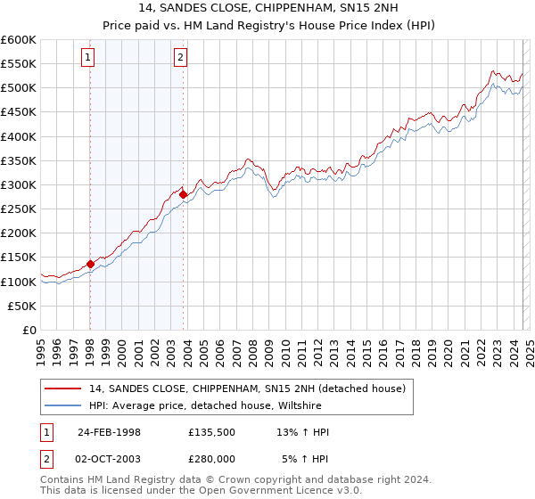 14, SANDES CLOSE, CHIPPENHAM, SN15 2NH: Price paid vs HM Land Registry's House Price Index