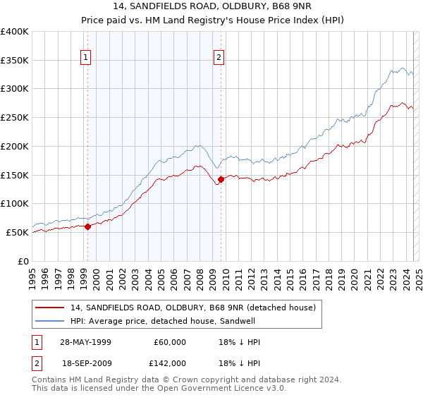 14, SANDFIELDS ROAD, OLDBURY, B68 9NR: Price paid vs HM Land Registry's House Price Index