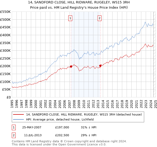 14, SANDFORD CLOSE, HILL RIDWARE, RUGELEY, WS15 3RH: Price paid vs HM Land Registry's House Price Index