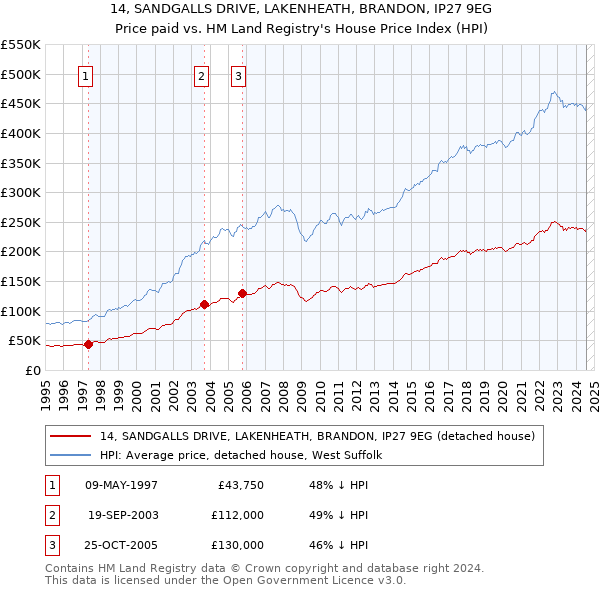 14, SANDGALLS DRIVE, LAKENHEATH, BRANDON, IP27 9EG: Price paid vs HM Land Registry's House Price Index