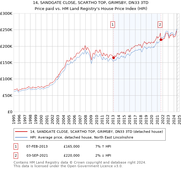 14, SANDGATE CLOSE, SCARTHO TOP, GRIMSBY, DN33 3TD: Price paid vs HM Land Registry's House Price Index