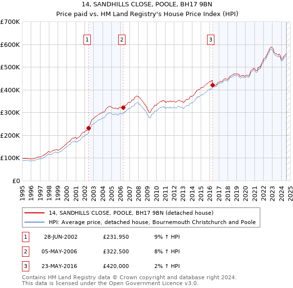 14, SANDHILLS CLOSE, POOLE, BH17 9BN: Price paid vs HM Land Registry's House Price Index