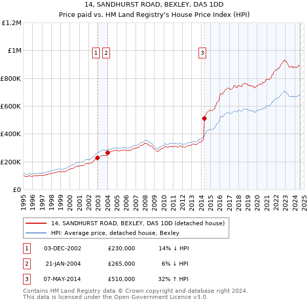 14, SANDHURST ROAD, BEXLEY, DA5 1DD: Price paid vs HM Land Registry's House Price Index