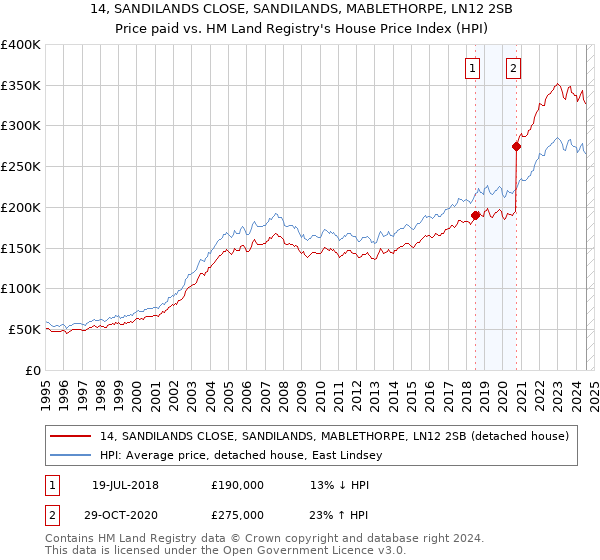 14, SANDILANDS CLOSE, SANDILANDS, MABLETHORPE, LN12 2SB: Price paid vs HM Land Registry's House Price Index