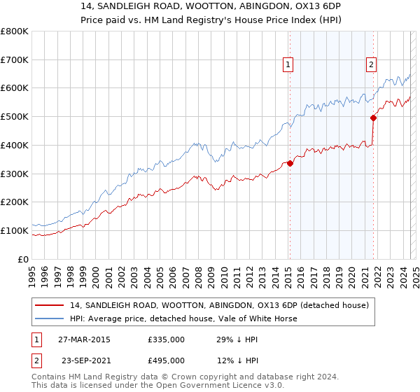 14, SANDLEIGH ROAD, WOOTTON, ABINGDON, OX13 6DP: Price paid vs HM Land Registry's House Price Index