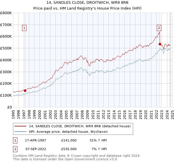 14, SANDLES CLOSE, DROITWICH, WR9 8RB: Price paid vs HM Land Registry's House Price Index