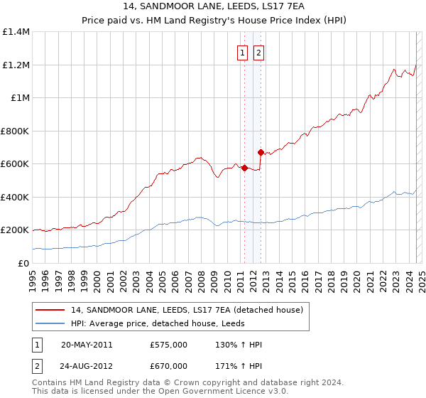 14, SANDMOOR LANE, LEEDS, LS17 7EA: Price paid vs HM Land Registry's House Price Index