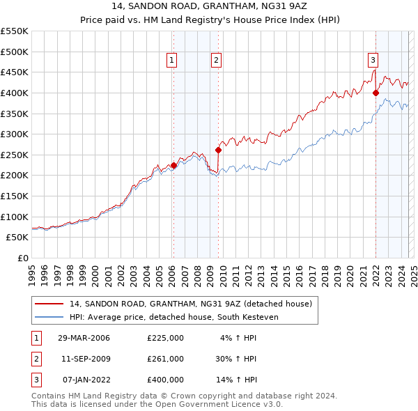 14, SANDON ROAD, GRANTHAM, NG31 9AZ: Price paid vs HM Land Registry's House Price Index