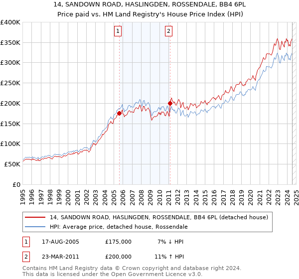 14, SANDOWN ROAD, HASLINGDEN, ROSSENDALE, BB4 6PL: Price paid vs HM Land Registry's House Price Index