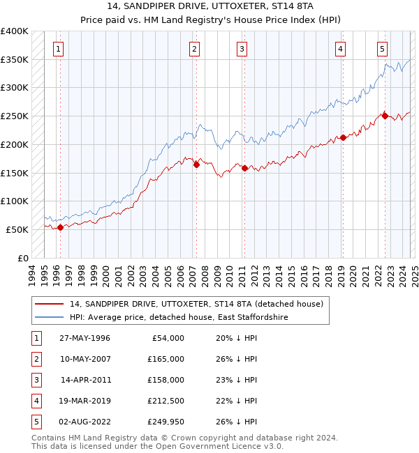 14, SANDPIPER DRIVE, UTTOXETER, ST14 8TA: Price paid vs HM Land Registry's House Price Index