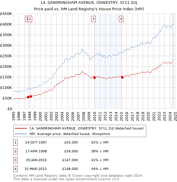 14, SANDRINGHAM AVENUE, OSWESTRY, SY11 2UJ: Price paid vs HM Land Registry's House Price Index