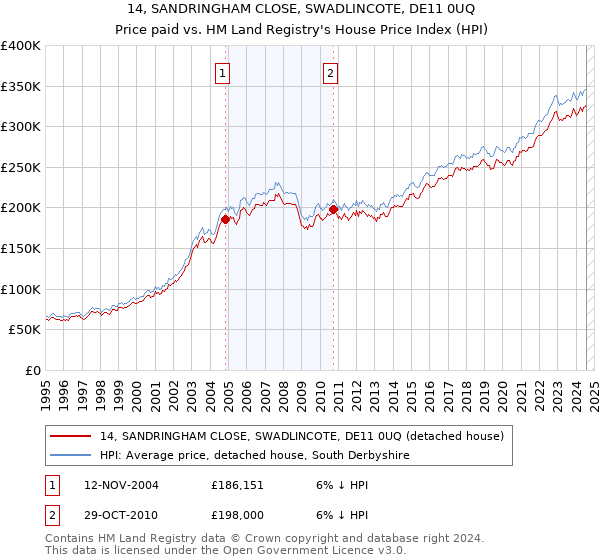 14, SANDRINGHAM CLOSE, SWADLINCOTE, DE11 0UQ: Price paid vs HM Land Registry's House Price Index