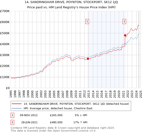 14, SANDRINGHAM DRIVE, POYNTON, STOCKPORT, SK12 1JQ: Price paid vs HM Land Registry's House Price Index