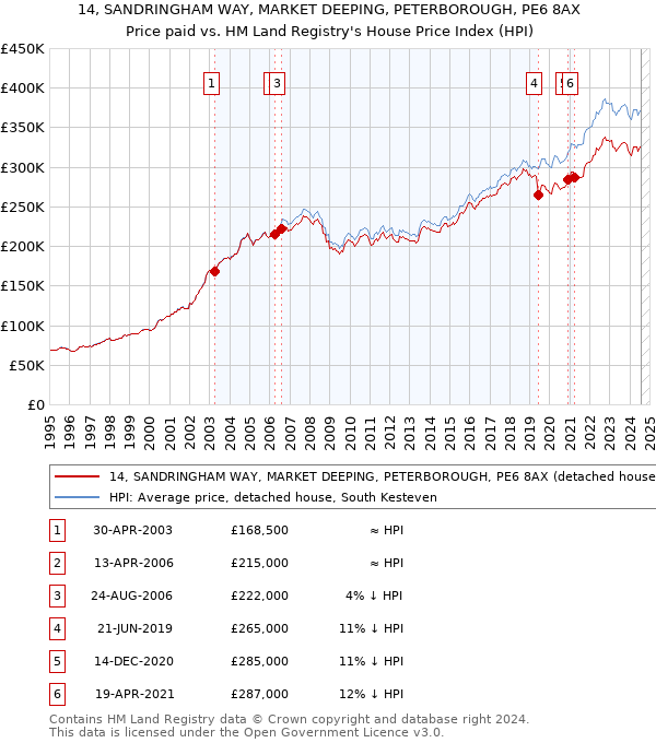 14, SANDRINGHAM WAY, MARKET DEEPING, PETERBOROUGH, PE6 8AX: Price paid vs HM Land Registry's House Price Index