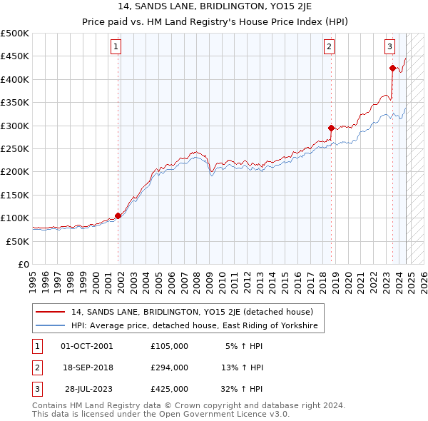 14, SANDS LANE, BRIDLINGTON, YO15 2JE: Price paid vs HM Land Registry's House Price Index