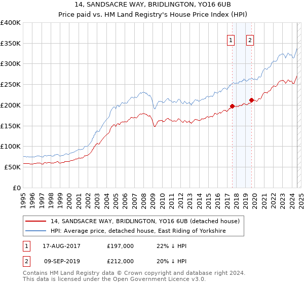 14, SANDSACRE WAY, BRIDLINGTON, YO16 6UB: Price paid vs HM Land Registry's House Price Index