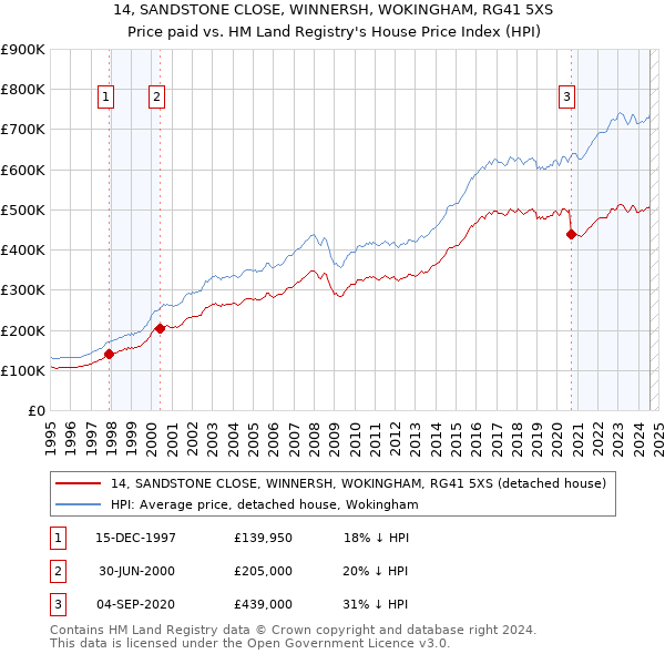 14, SANDSTONE CLOSE, WINNERSH, WOKINGHAM, RG41 5XS: Price paid vs HM Land Registry's House Price Index