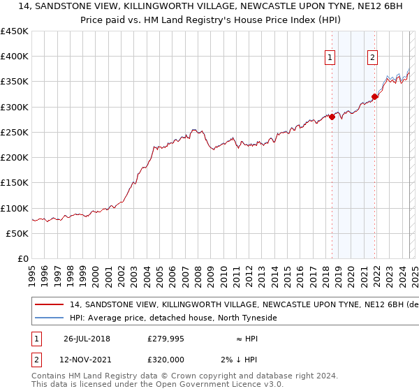 14, SANDSTONE VIEW, KILLINGWORTH VILLAGE, NEWCASTLE UPON TYNE, NE12 6BH: Price paid vs HM Land Registry's House Price Index