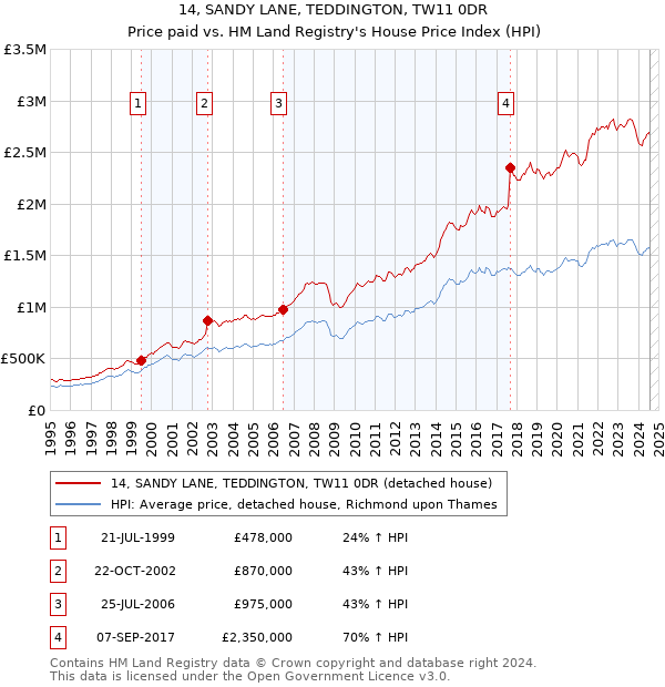 14, SANDY LANE, TEDDINGTON, TW11 0DR: Price paid vs HM Land Registry's House Price Index