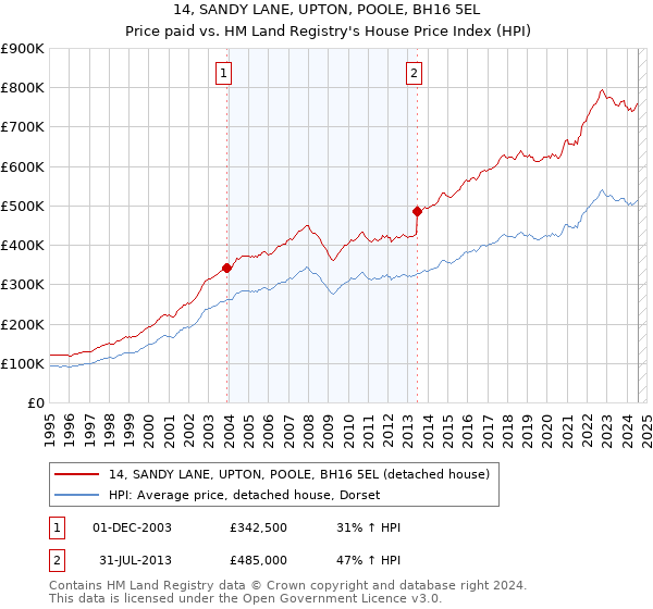 14, SANDY LANE, UPTON, POOLE, BH16 5EL: Price paid vs HM Land Registry's House Price Index