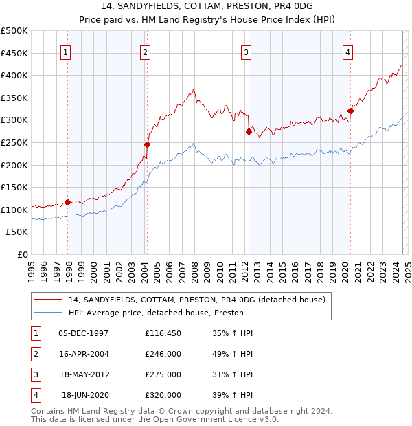 14, SANDYFIELDS, COTTAM, PRESTON, PR4 0DG: Price paid vs HM Land Registry's House Price Index